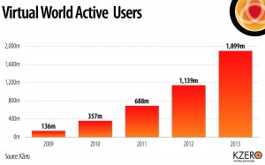 This graph demonstrates the increase in the number of virtual world users.