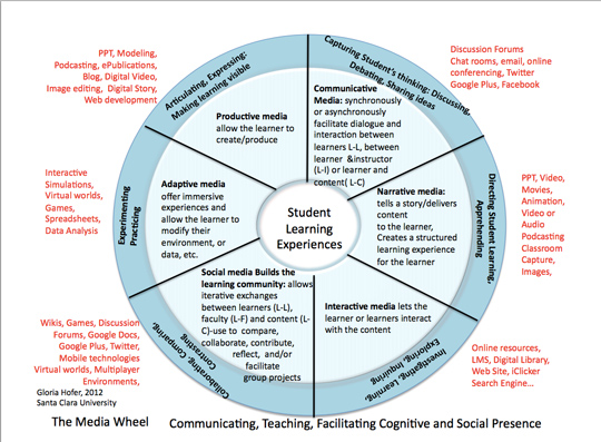 The Media Wheel 2012
