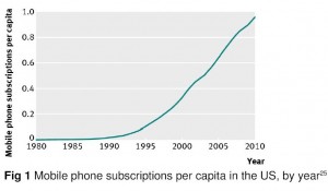 The graph is a line graph which demonstrates the rising trend of cell phone use from the 1980s to 2010.