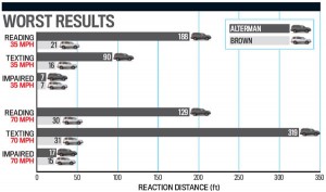 A graph showing the driving results when a driver reading, texting and is impaired from alcohol. The graph show that texting caused the slowest resppnse time.