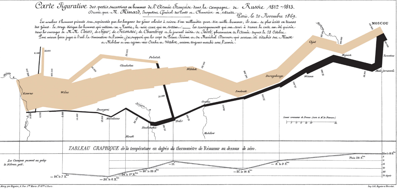 Napoleon’s invasion of Russia A data chart. Dashboards, Scorecards