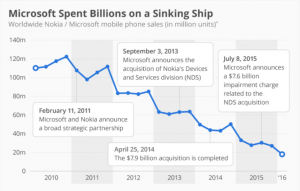 Microsoft-Nokia