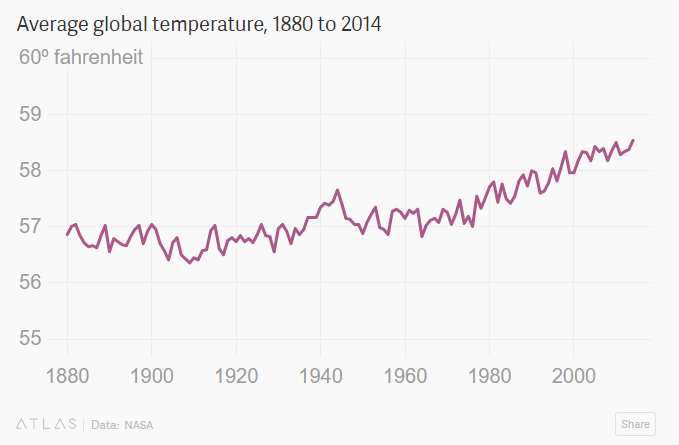 Temperature