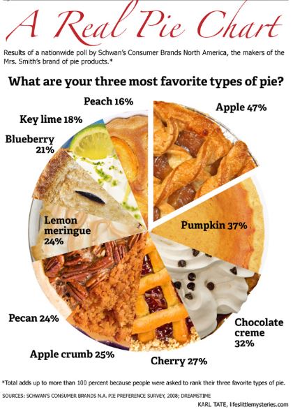 pie chart