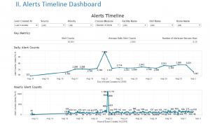 Alerts Timeline Dashboard
