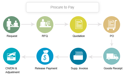 Procurement to Payment Process