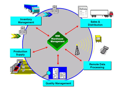WMS ERP integrarion