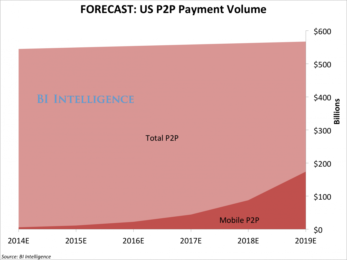 Mobile payment