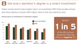 http://www.brookings.edu/~/media/Research/Files/Blogs/2013/05/09-college-degree-investment-sawhill-owen/smart_investment.jpg?la=en