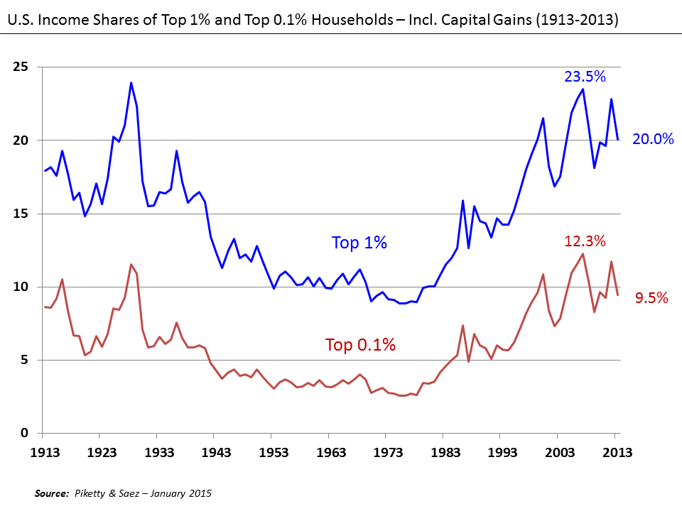 Income inequality at a all time high, but why? (Source)